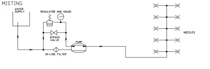 Misting system specification council precinct project